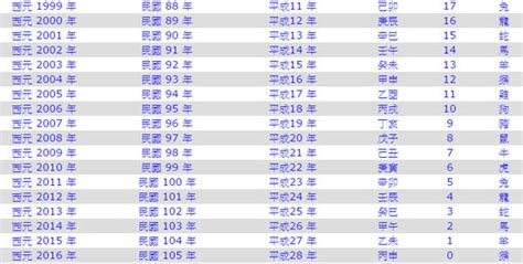 1988年 幾歲|1988年是民國幾年？ 年齢對照表